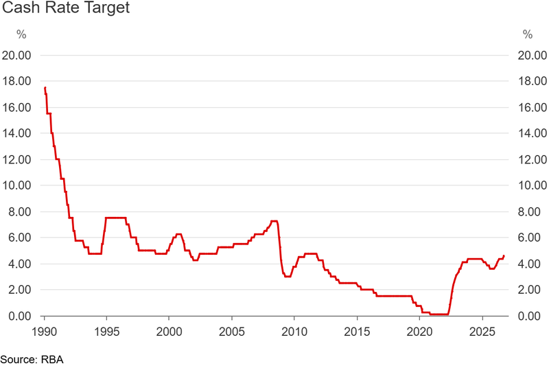 RBA-cash-rate-changes