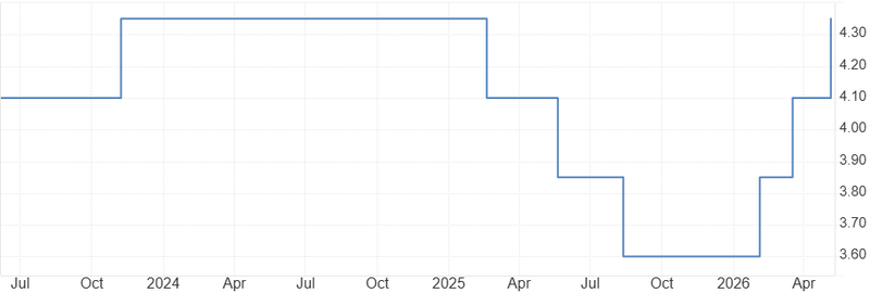 RBA RAtes