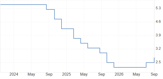 RBNZ interest rate