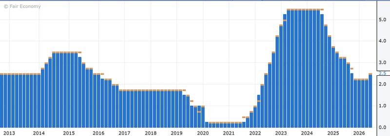 RBNZ interst rate