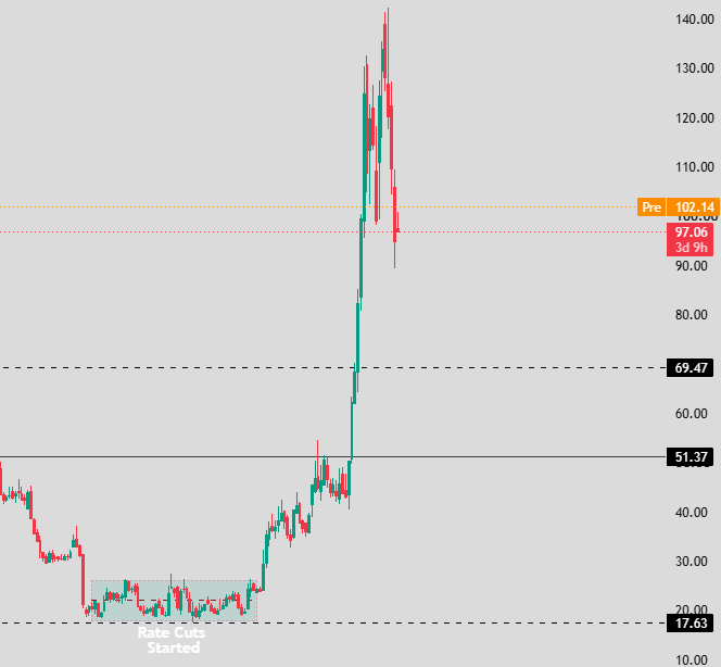 Rate Cuts started