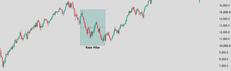 Rate Hike