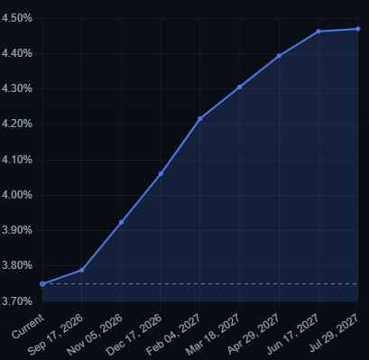 Rate Probability UK