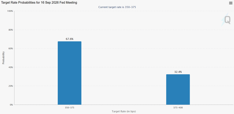 Rates probability Fed watch CME Group