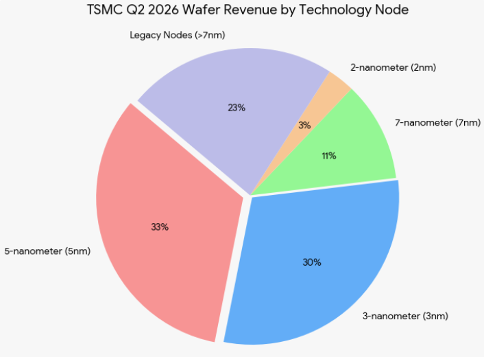 Revenue Share by Transistor Technology Node