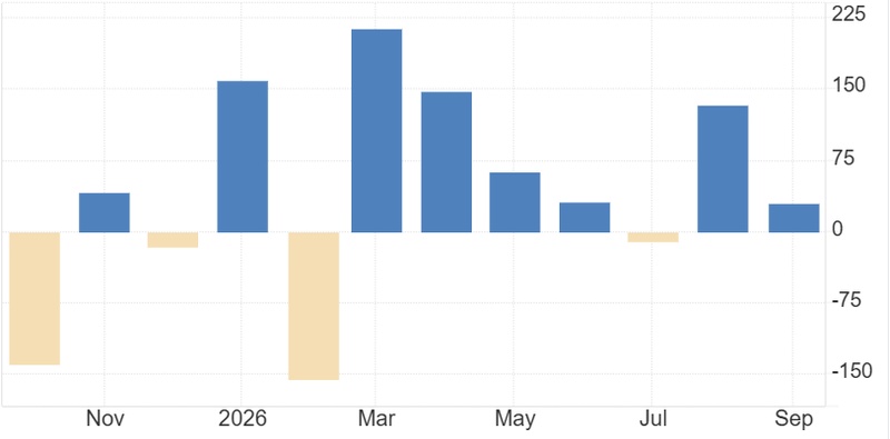 Revisions removed 60,000 jobs from July and August