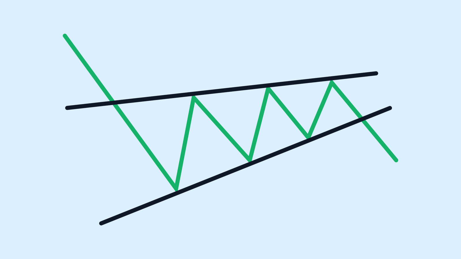 Rising wedge pattern