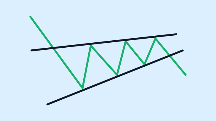 Rising wedge pattern