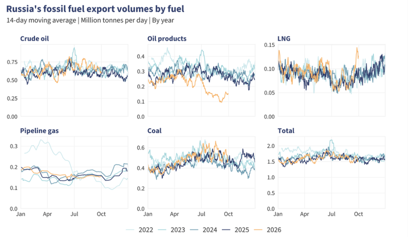 Russian export fuel