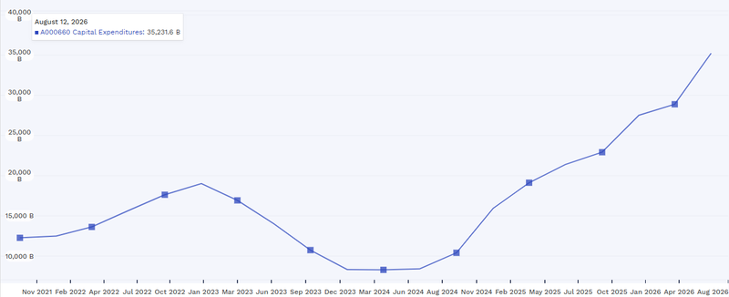 SK Hynix Capex
