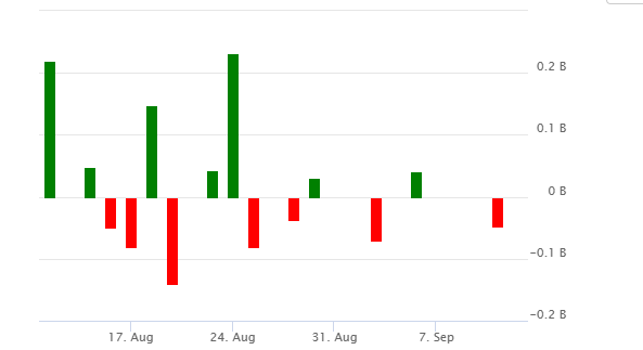 SLV Fund Flows Chart