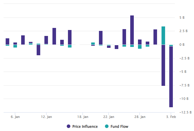 SLV price vs flow