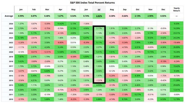 S&P500 Gains