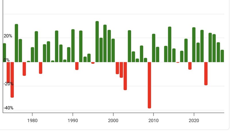 SP500 Return