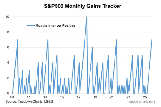 S&P500 performance