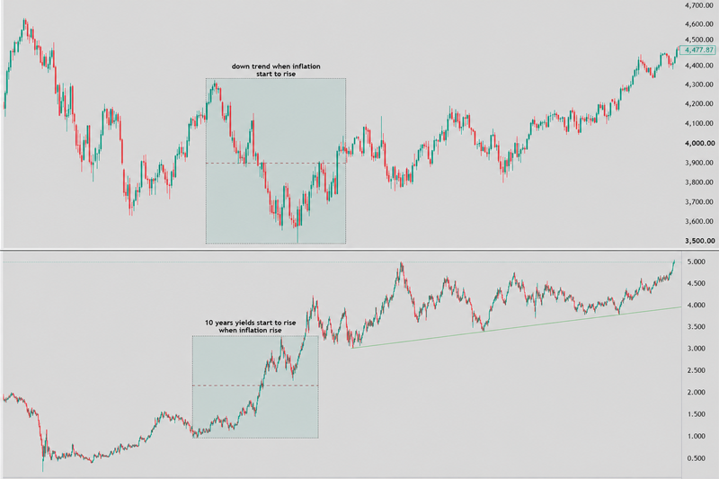 inflation vs interest rate