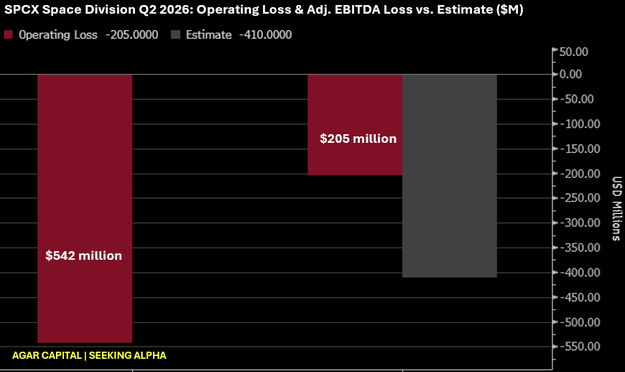 SPCX space division Operating loss and EBTIDA