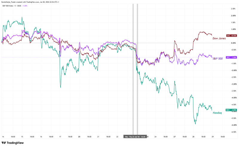 SPX_DJI_NDX_July28