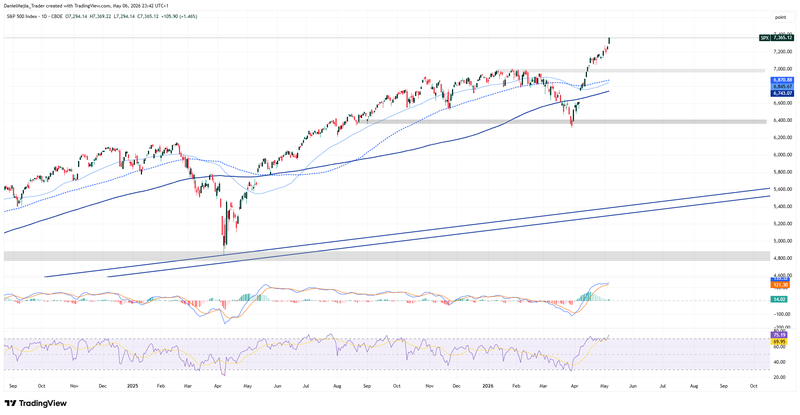 SPX_Technical_May6