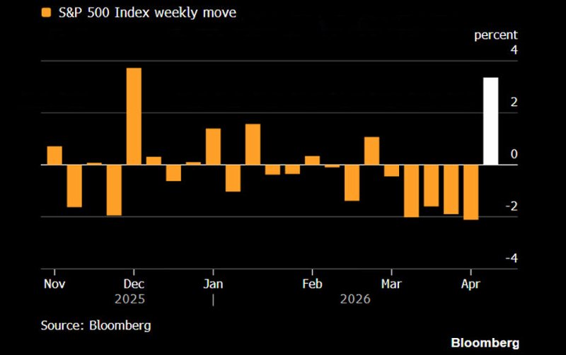 S&P 500 weekly move