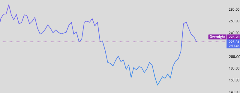 Salesforce stock surges