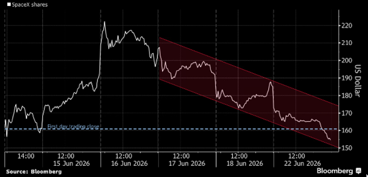 SapceX today