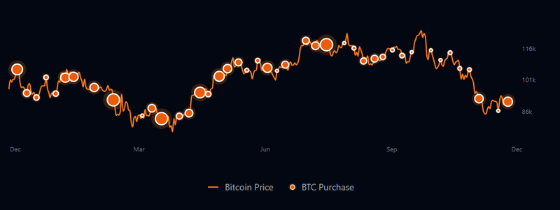 Saylor Strtegy tracker
