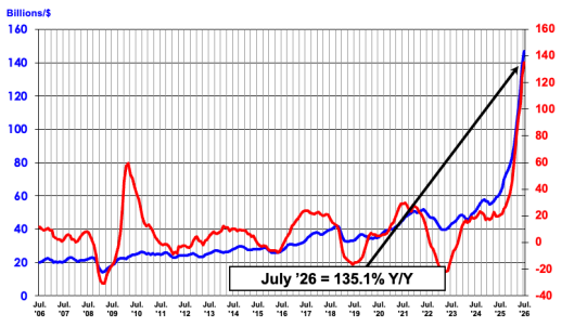 Semiconductor sales global