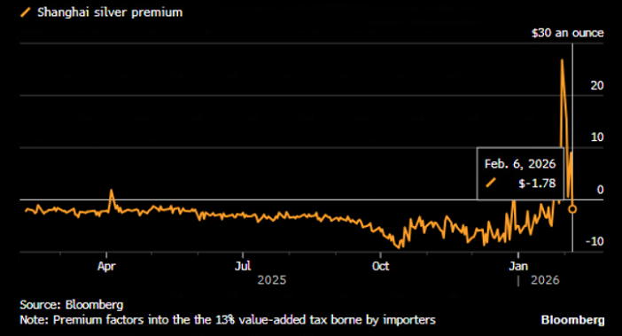 Shanghai silver premium