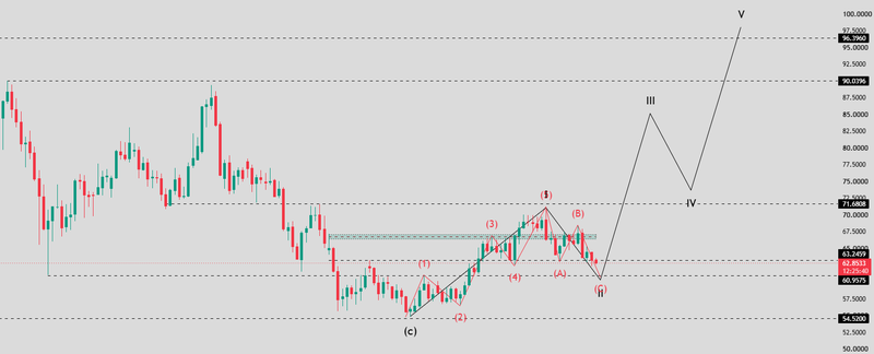 Silver analysis chart