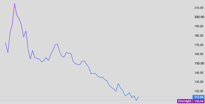 SpaceX Price Today