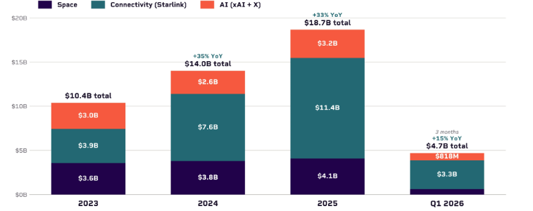 SpaceX Revenue