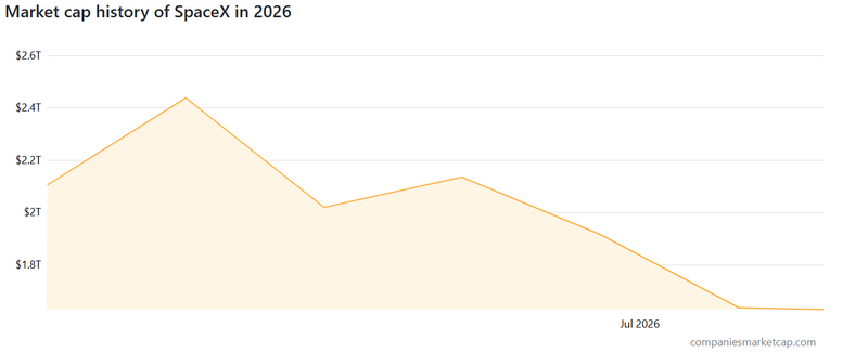 SpaceX marketcap