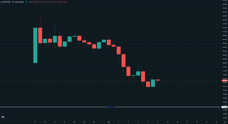 SpaceX price today