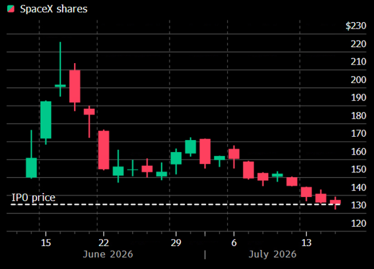 SpaceX price today 16-7-2026