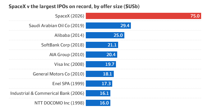 SpaceX v the largest IPOs on record