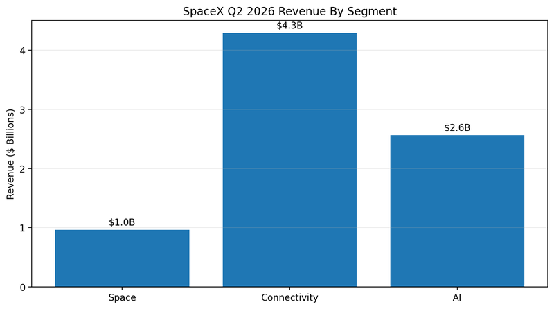 Space x revenue Q2 2026