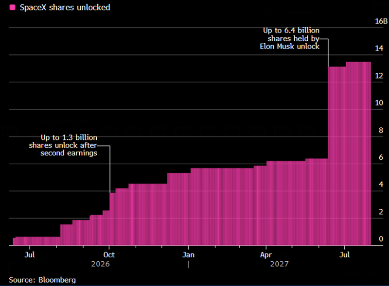 Spacex shares unlocked