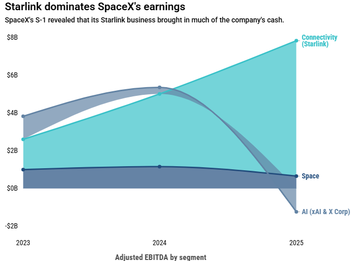 Starlink dominates spaex