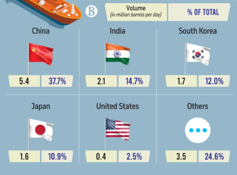 Strait of hormuz supply