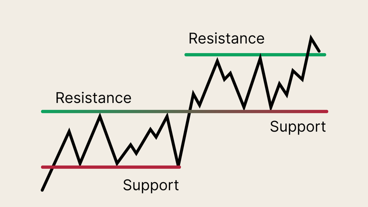 Support and resistance techniques in trading