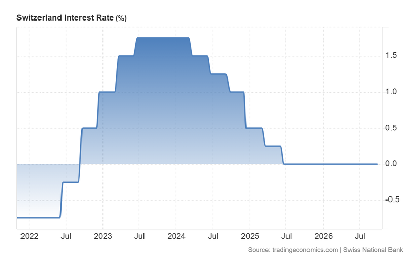 Switzerland_Interest_Rate_Sep24