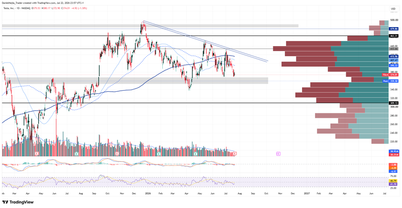 TSLA_Technical_July22