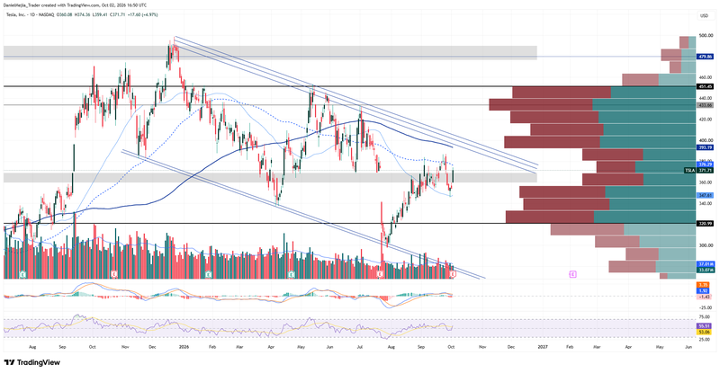 TSLA_Technical_Oct2