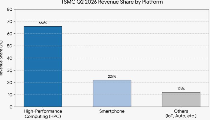 TSMC revenue share