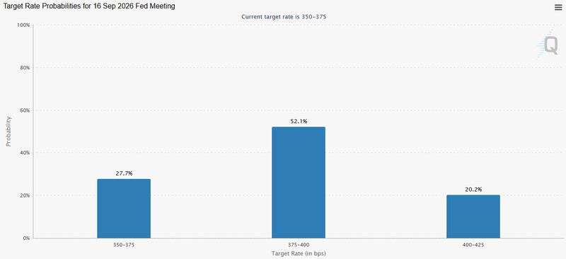 Target Rate Probabilities 16 Sep 2026 FED