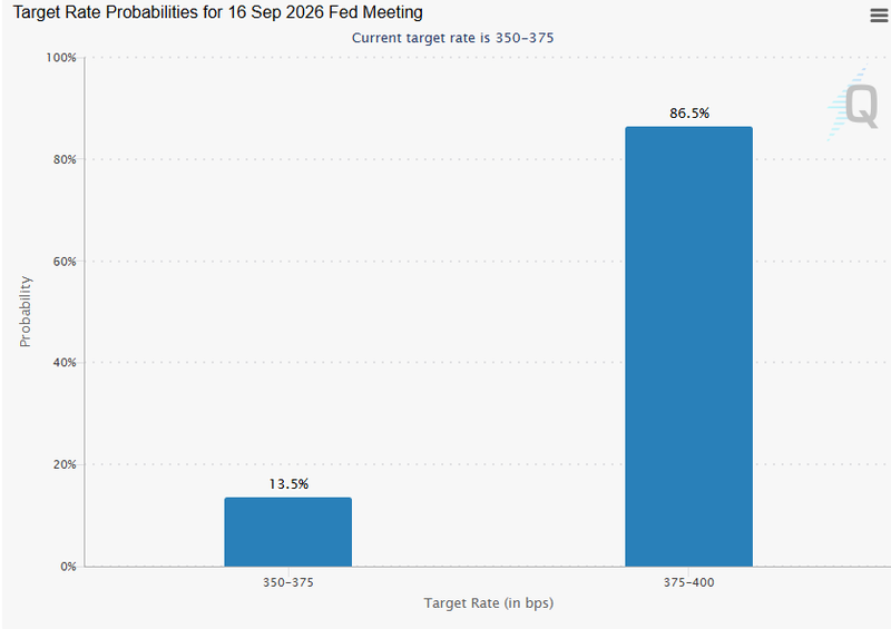 Target rate probability for september fed