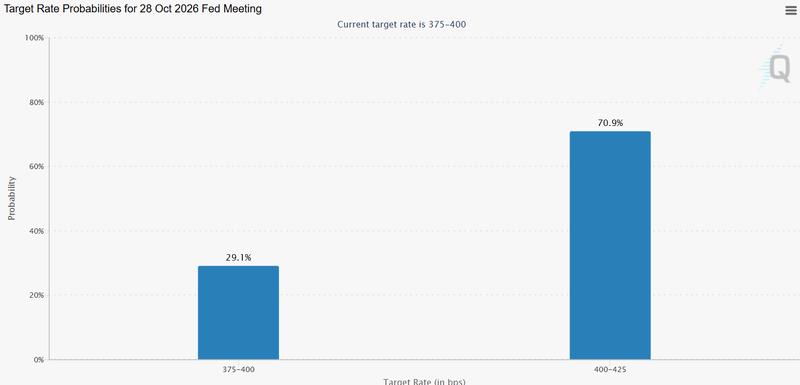 Target rate probability in October Fed