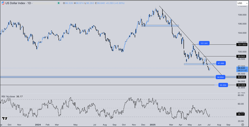 Technical analysis outlook Q3 2025 Graph 1