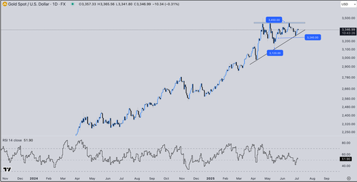 Technical analysis outlook Q3 2025 Graph 2